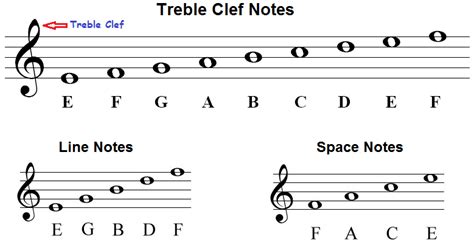 What Is Treble Clef in Music and Its Place in the Vocal and Instrumental Spectrum